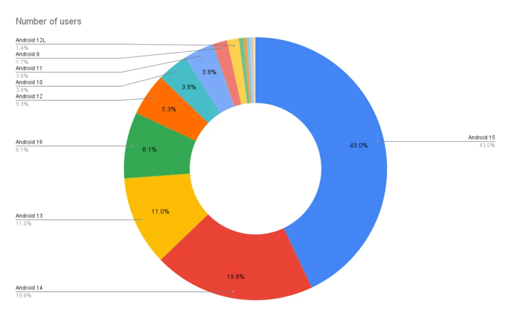 Gráfico de anillo que ilustra el porcentaje de usuarios de Home Assistant por versión de Android. Las versiones más populares son Android 15 (43%), Android 14 (19.8%) y Android 13 (11%), demostrando que la mayoría utiliza versiones recientes.