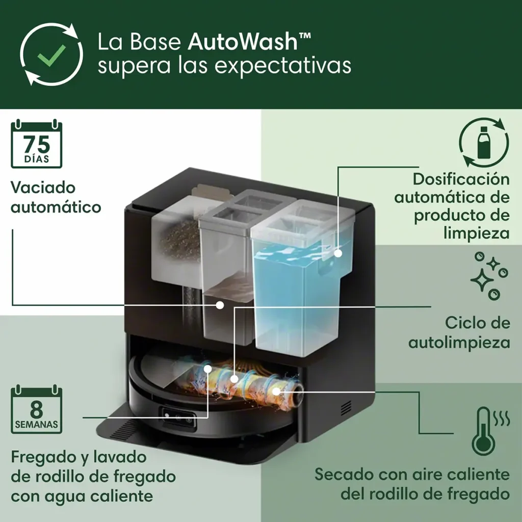 Infografía que muestra las características de la Base AutoWash™ del robot Roomba. Se destacan cinco funciones: Vaciado automático del depósito de polvo (75 días), dosificación automática de producto de limpieza, ciclo de autolimpieza de la base, fregado y lavado del rodillo con agua caliente (8 semanas), y secado del rodillo con aire caliente.