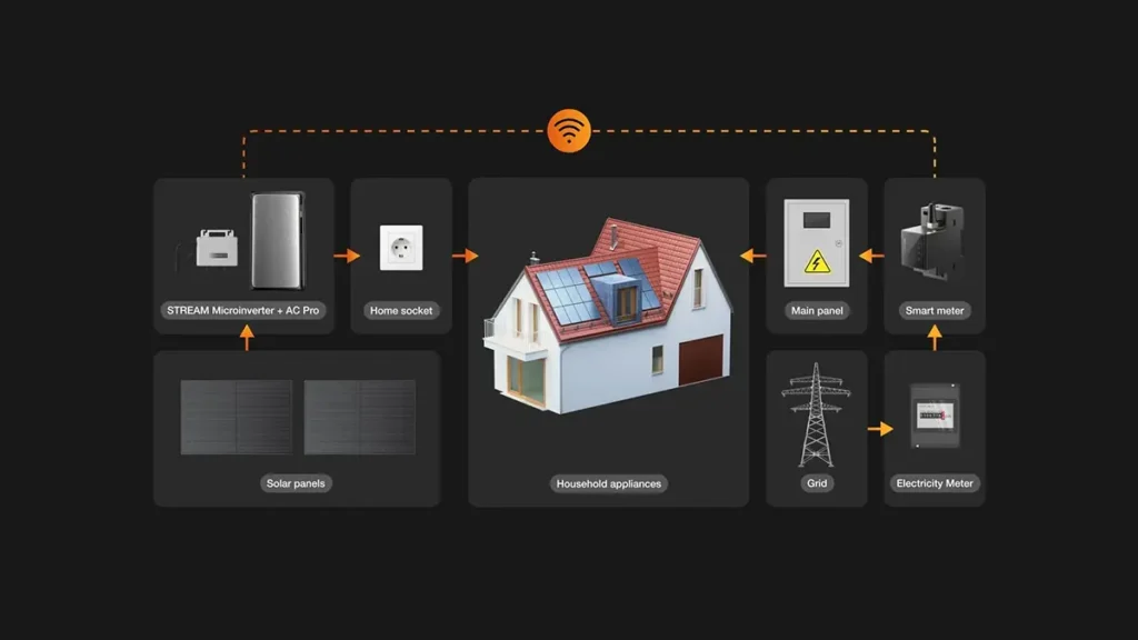 Infografía detallada del sistema EcoFlow Stream. Muestra el flujo de energía desde los paneles solares, a través del microinversor y la batería AC Pro, hacia los enchufes de la casa para alimentar los electrodomésticos. El diagrama también conecta el sistema con el cuadro eléctrico, el Smart Meter, el contador de la compañía y la red eléctrica, todo unificado mediante una conexión Wi-Fi.