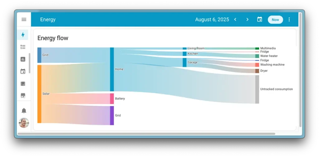 Captura del nuevo flujo de energía en el panel de Energía de Home Assistant. Muestra un gráfico Sankey que visualiza cómo la energía de la red y solar se distribuye a la batería y a los distintos consumos del hogar.