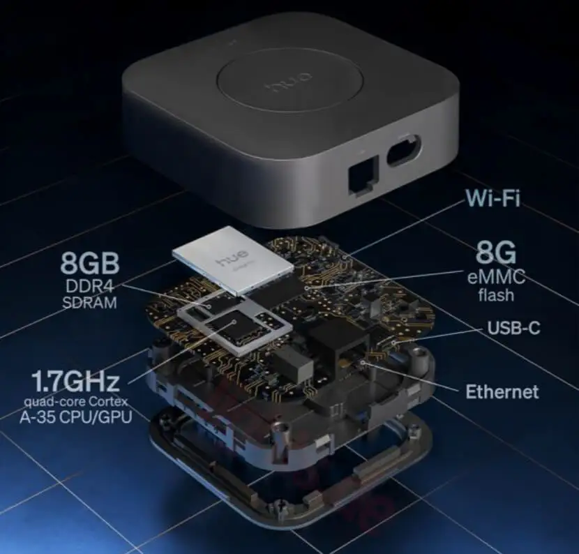 Despiece técnico del Philips Hue Bridge Pro mostrando su arquitectura interna y componentes. Destacan el procesador quad-core de 1.7GHz, 8GB de RAM DDR4, 8GB de almacenamiento eMMC y los puertos de conectividad como Wi-Fi, Ethernet y USB-C, que garantizan su alto rendimiento en domótica.