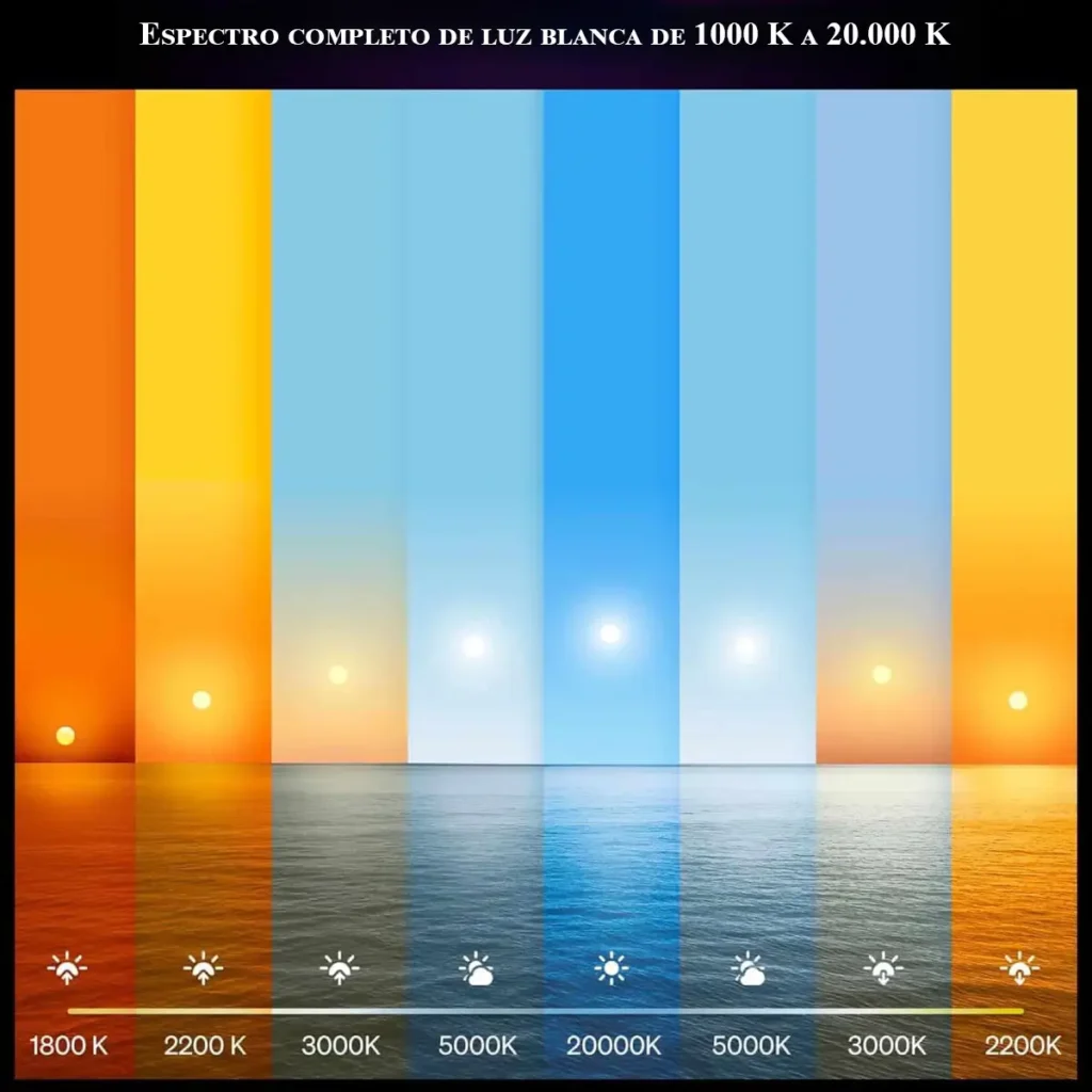 Gráfico que muestra el nuevo espectro completo de luz blanca de las bombillas Philips Hue, cubriendo un rango de temperatura de color de 1000K (luz ultracálida de amanecer) a 20000K (luz fría de cielo azul) para simular la luz diurna