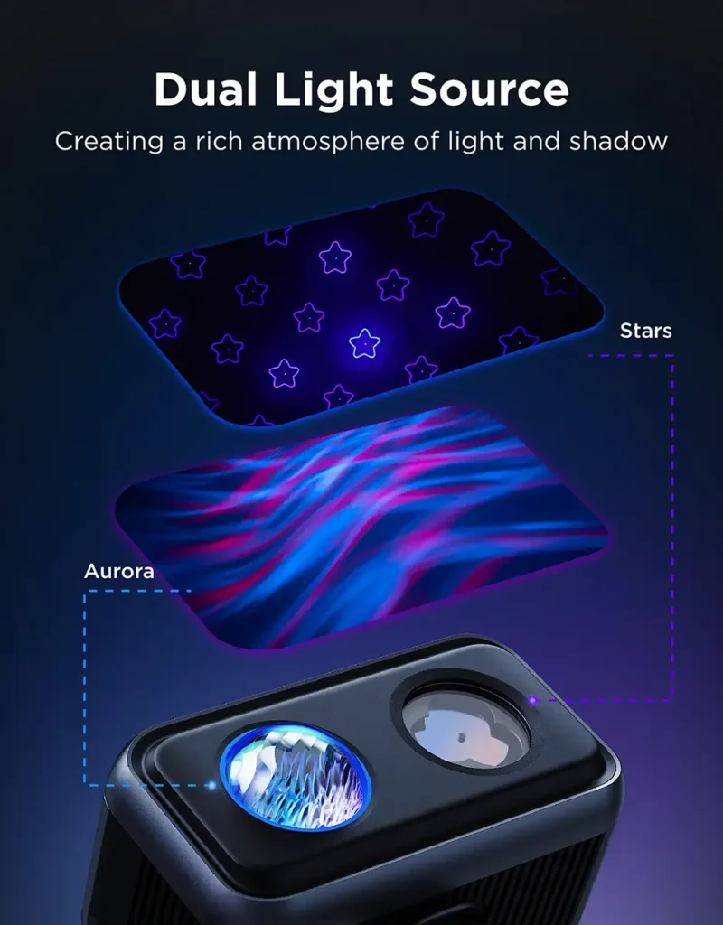 Diagrama de la tecnología de doble fuente de luz del proyector Govee H7073, mostrando la lente para el efecto aurora RGBW y la lente para los patrones láser de estrellas.