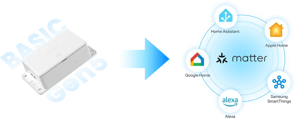 Infografía que muestra la compatibilidad del interruptor inteligente Sonoff Basic Gen5 con el estándar Matter, conectándose con los ecosistemas de Apple Home, Google Home, Alexa, Samsung SmartThings y Home Assistant.