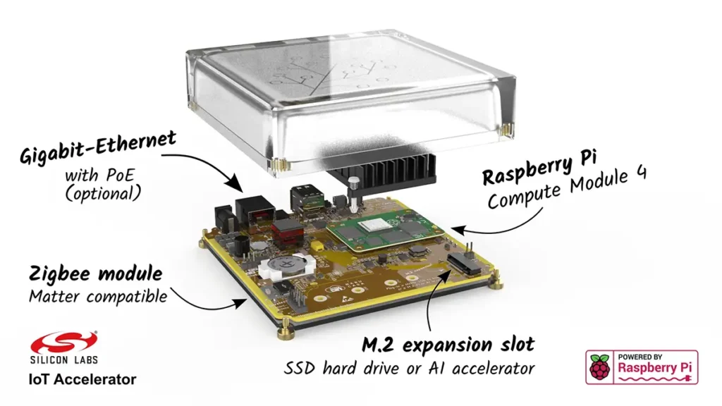 Vista explosionada del hardware de Home Assistant Yellow y sus características principales: se basa en un Raspberry Pi Compute Module 4, tiene un módulo Zigbee compatible con Matter, una ranura M.2 para almacenamiento SSD y Ethernet con PoE.