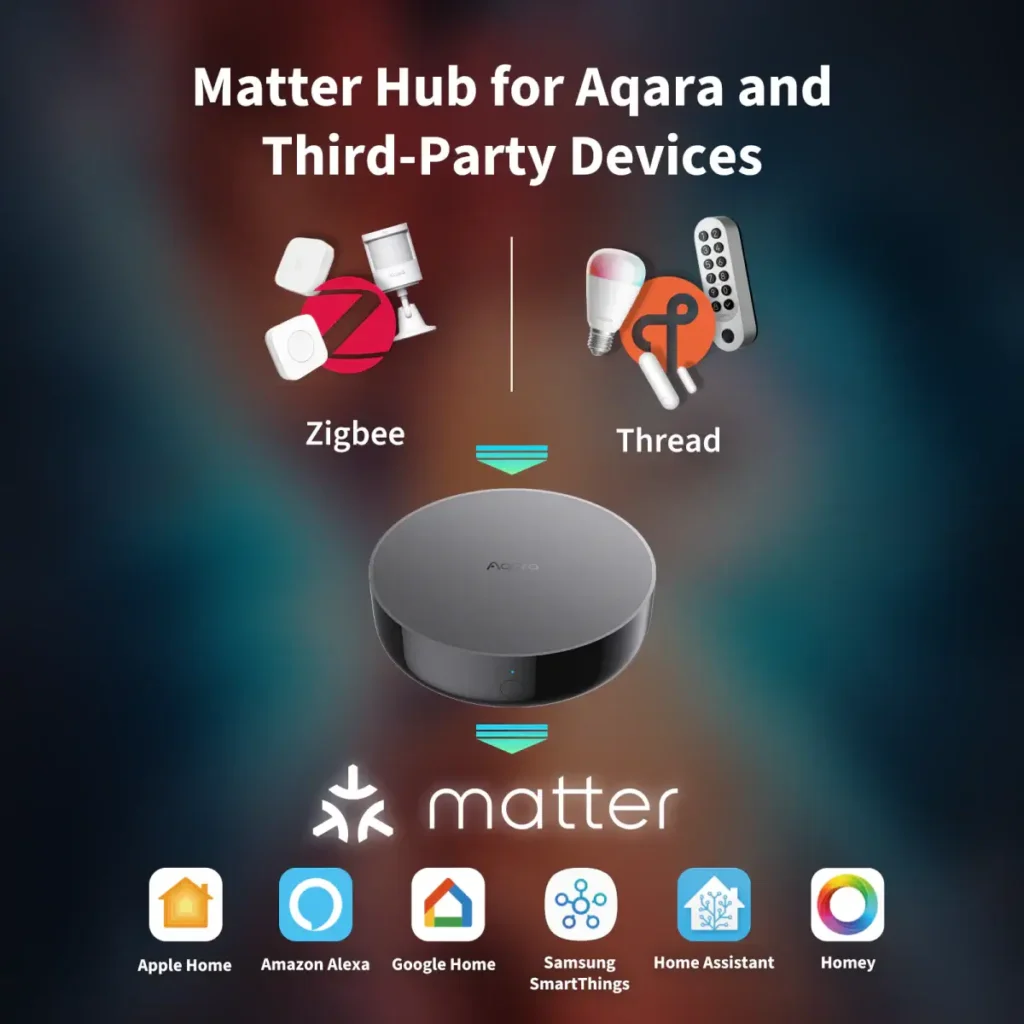 Infografía del Aqara Matter Hub que muestra cómo conecta dispositivos Zigbee y Thread y los hace compatibles con los ecosistemas Apple Home, Amazon Alexa, Google Home, Samsung SmartThings, Home Assistant y Homey a través del estándar Matter.