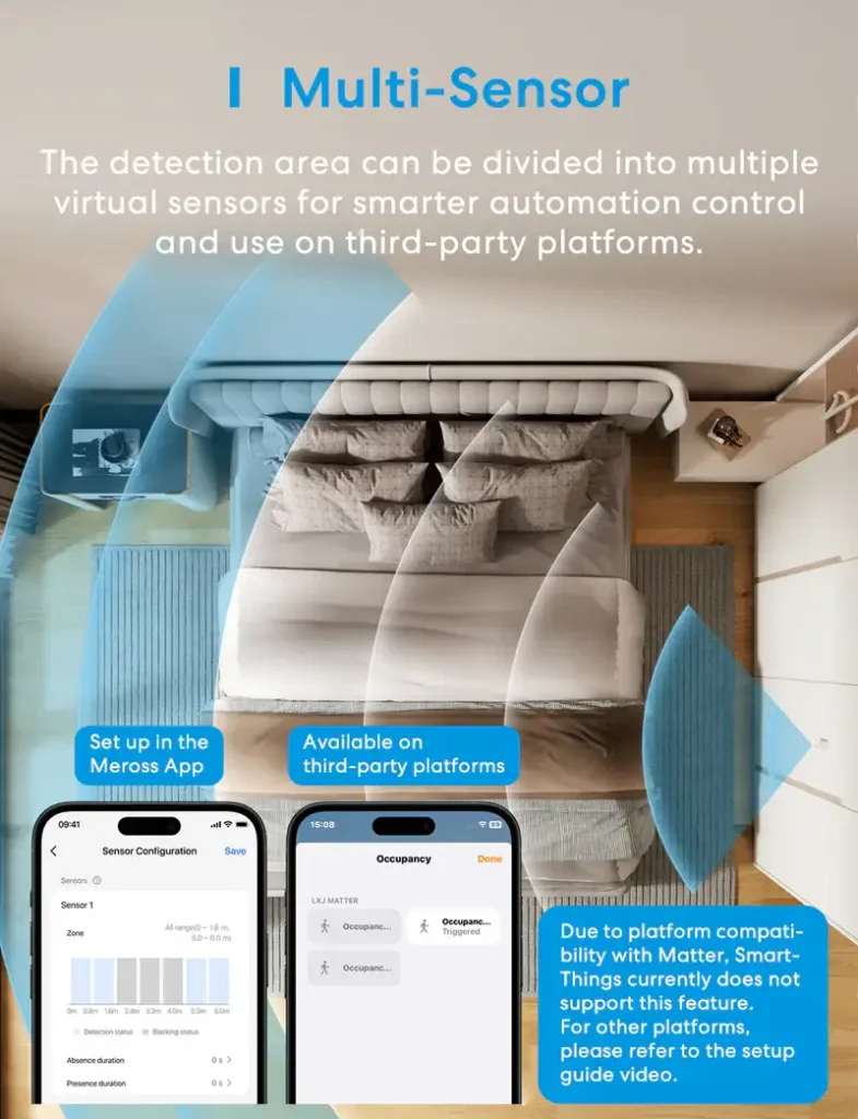 Infografía del Meross MS605 vista cenital de un dormitorio, con la zona de detección dividida en varias áreas azules y dos móviles mostrando la configuración por zonas en la app de Meross y los sensores virtuales expuestos en plataformas Matter de terceros.