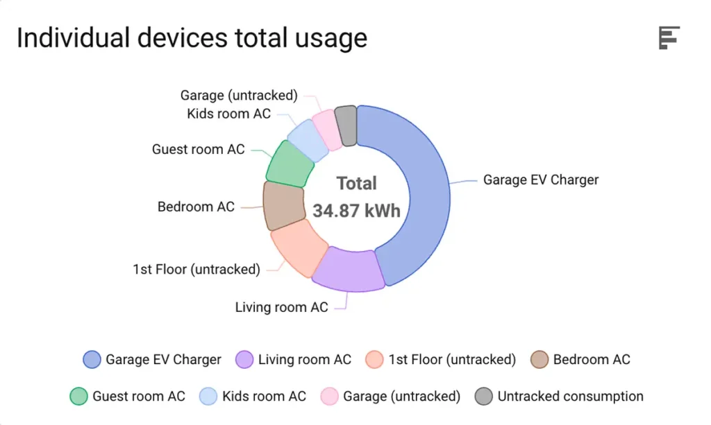 La nueva vista de gráfico de tarta (pie chart) en el panel de energía de Home Assistant 2025.11, que desglosa el consumo total por dispositivos para identificar fácilmente los que más gastan, como el 'Garage EV Charger'.