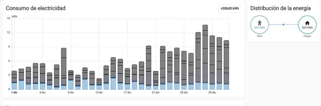 Gráfico de consumo de electricidad en Home Assistant: historial diario en kWh y distribución de energía entre red y hogar para monitorizar el Aqara Smart Plug EU (SP-EUC01)