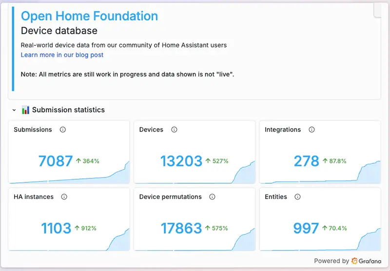 Captura del panel de estadísticas de la base de datos de dispositivos de la Open Home Foundation (Grafana) con métricas de envíos, dispositivos, integraciones, instancias de Home Assistant, combinaciones de dispositivos y entidades.