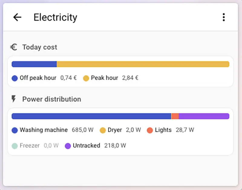 Captura de la tarjeta “distribution” en Home Assistant mostrando el coste eléctrico de hoy (horas valle y punta) y la distribución de potencia por dispositivos como lavadora, secadora, luces y consumo sin clasificar.