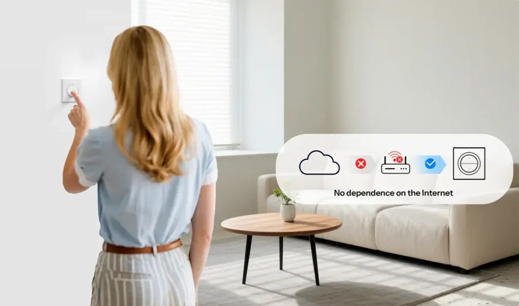 Mujer usando el interruptor de persianas SONOFF Orb-RBS en la pared, con gráfico que indica “No dependence on the Internet” (control local sin depender de Internet)