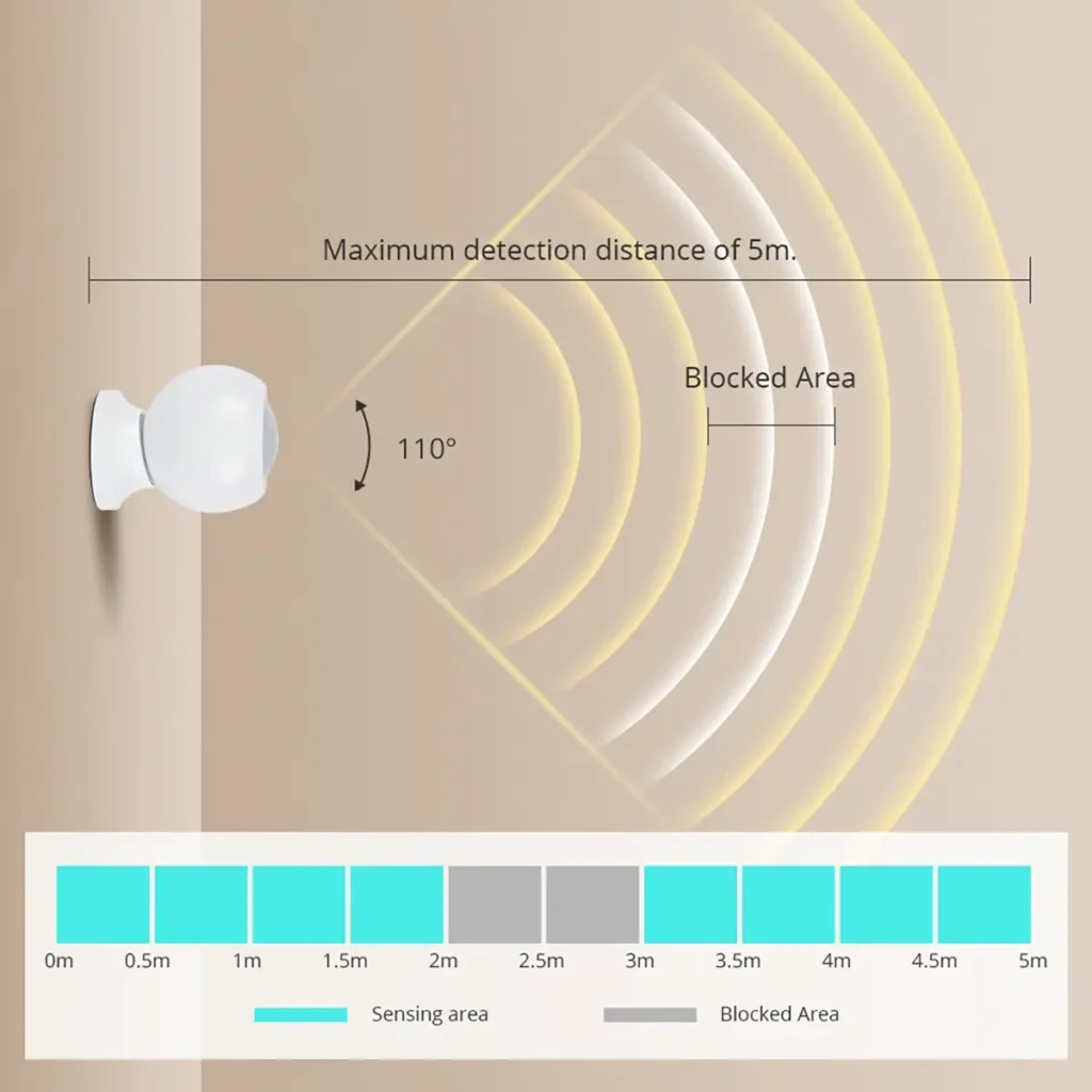 Diagrama del Zemismart ZPS-Z1 instalado en pared que muestra un alcance máximo de detección de 5 m, ángulo de 110° y una zona bloqueada configurable dentro del área de detección.