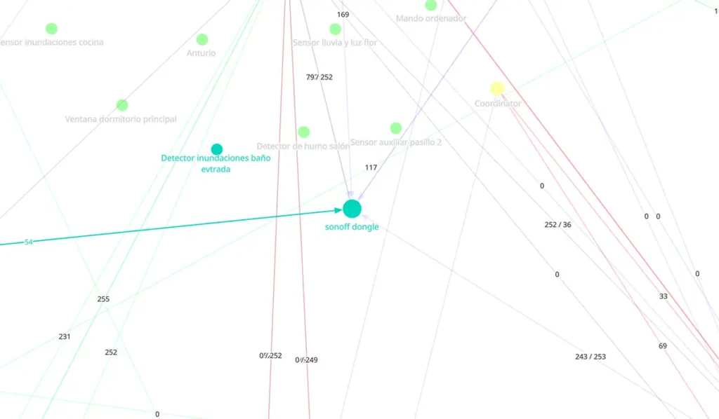 Mapa de red Zigbee en Zigbee2MQTT mostrando el Sonoff Dongle-P funcionando como repetidor y enroutando dispositivos en la red domótica.