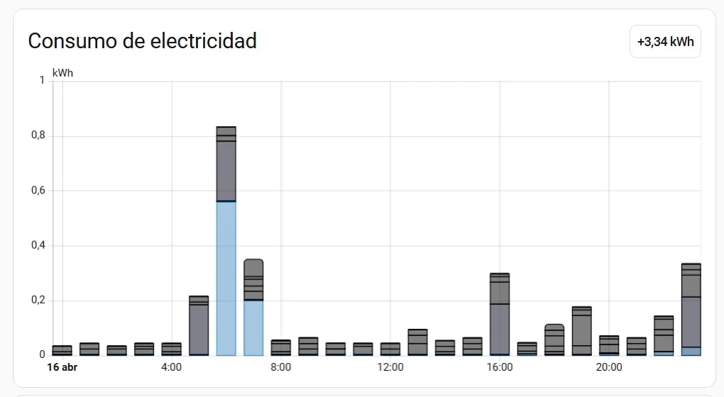Gráfico de consumo eléctrico del Shelly Plug M Gen3 en Home Assistant, con datos horarios de energía y un consumo acumulado de 3,34 kWh.