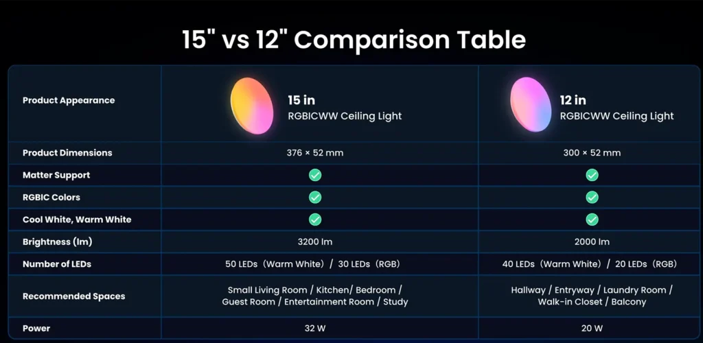 Tabla comparativa de la SwitchBot RGBICWW Ceiling Light en versiones de 12 y 15 pulgadas con diferencias de tamaño, brillo y potencia