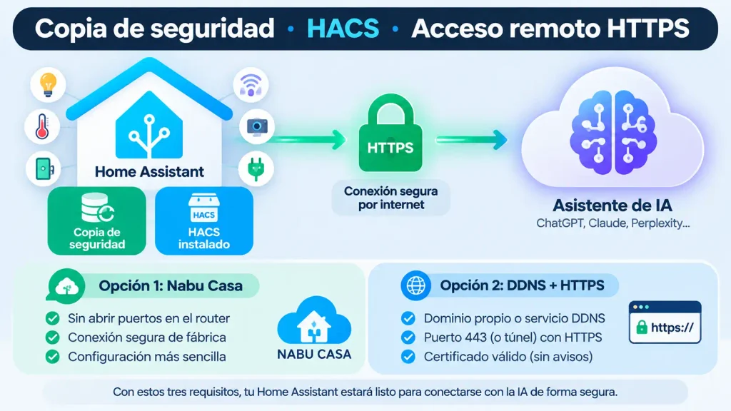 Requisitos para conectar la IA a Home Assistant: copia de seguridad, HACS y acceso remoto HTTPS